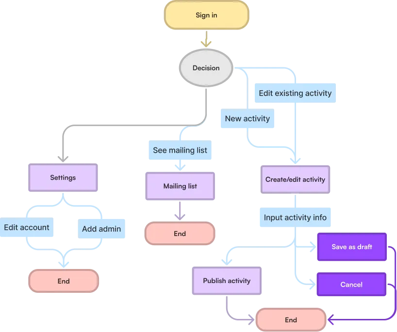 Admin dashboard user flow
