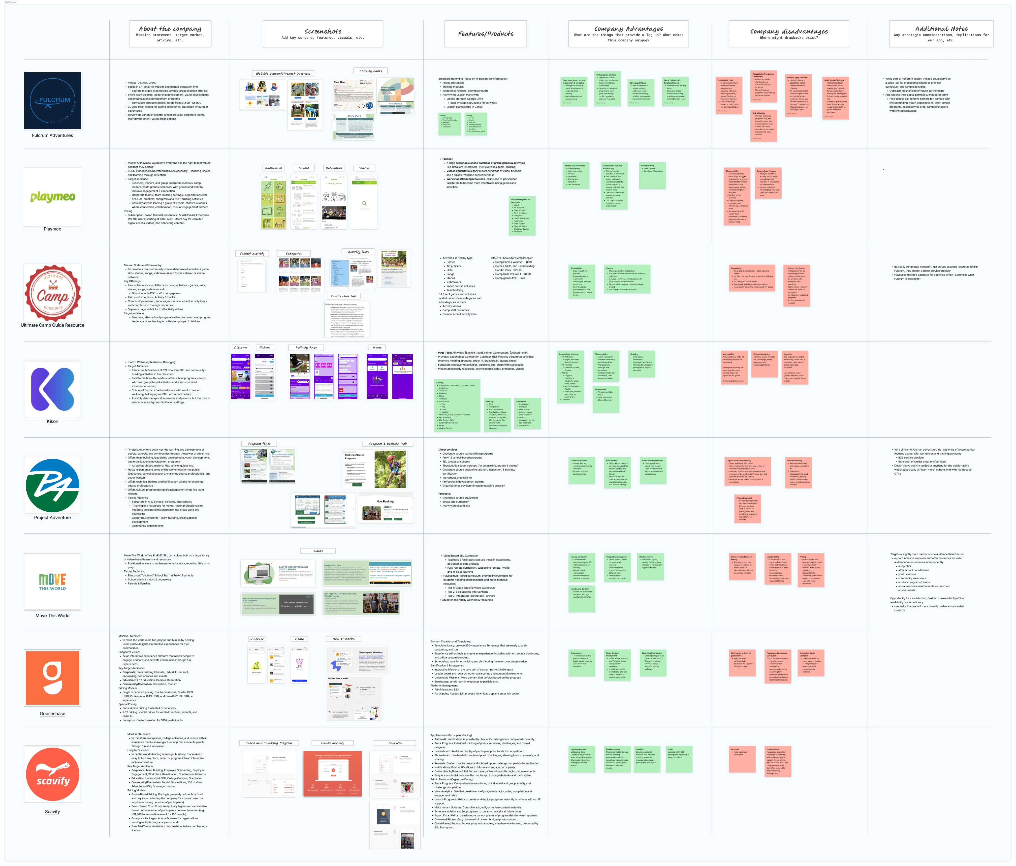 Competitive analysis board comparing similar experiential education resources