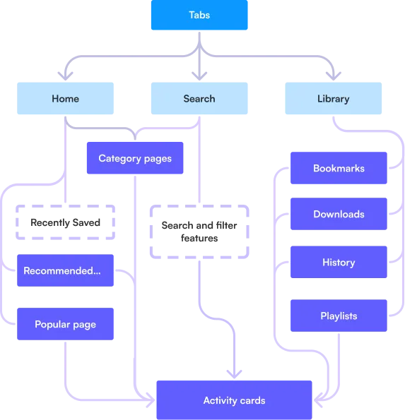 Mobile app user flow